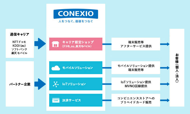 コネクシオのビジネスモデル