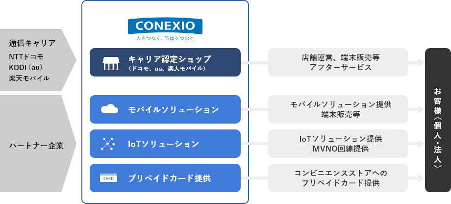 コネクシオのビジネスモデル（全体像）