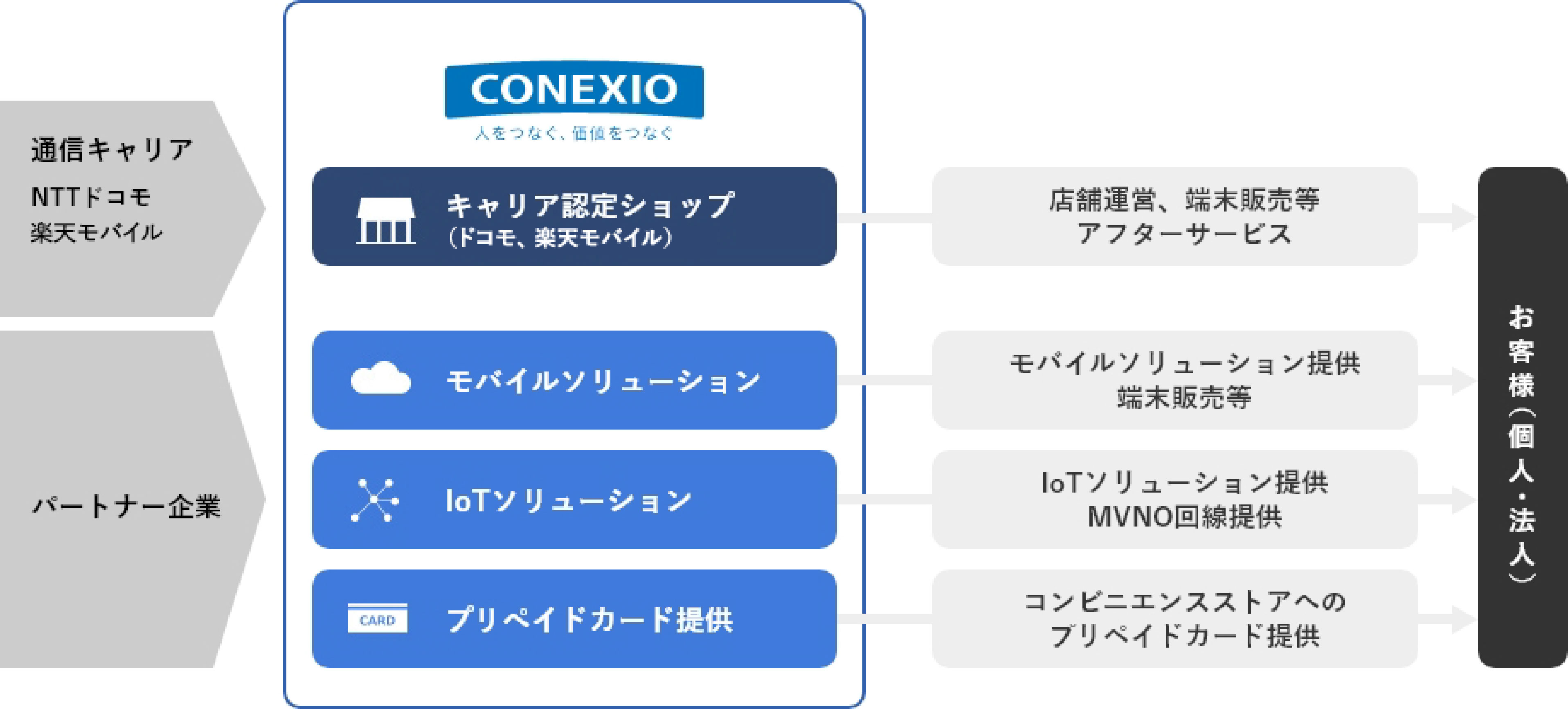 コネクシオのビジネスモデル（全体像）